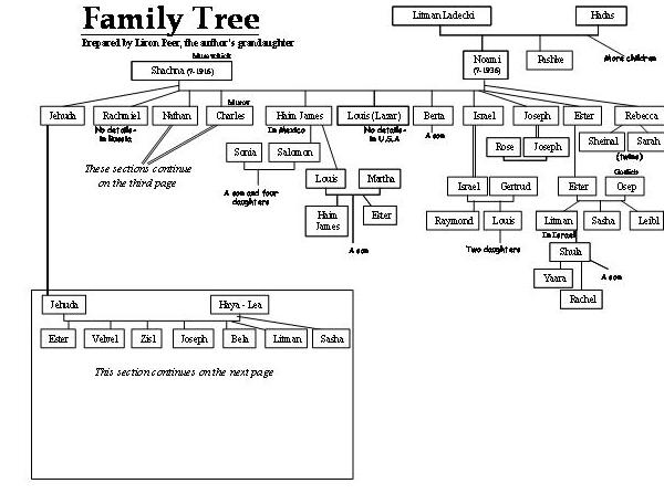Family-tree - 2
